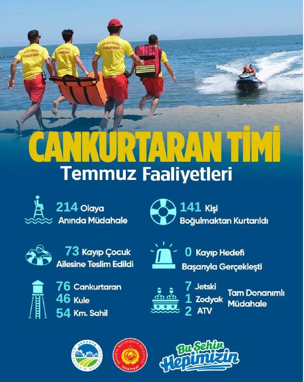 Temmuzda sahillerde sıfır kayıp: Hayat Nöbetçileri 141 can kurtardı