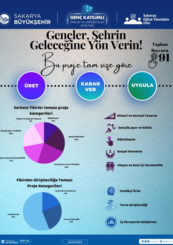 Genç Katılımlı Proje ve Girişimcilik Atölyesi yarışmasında başvurular sona erdi