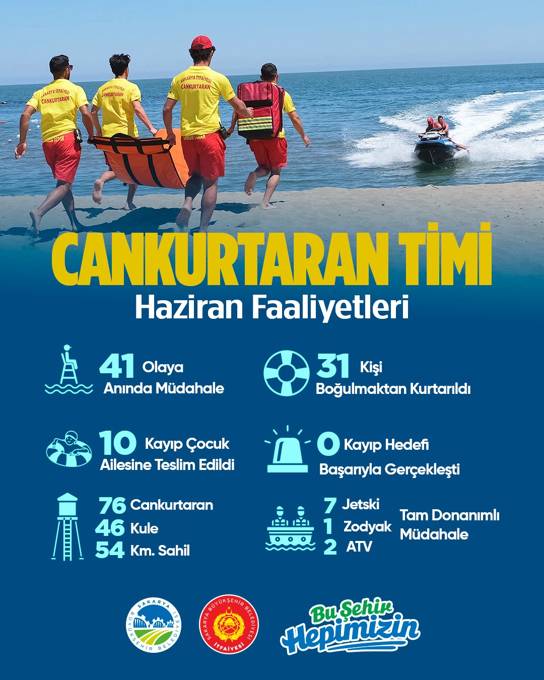 Haziran ayında cankurtaranlardan hayat kurtaran mesai