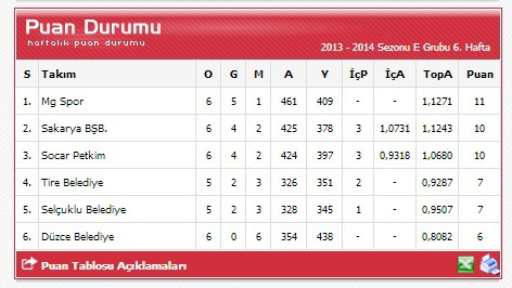 Büyükşehir Emin Adımlarla İlerliyor