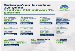 Büyükşehir’den Sakarya’nın kırsalına 2,5 yılda 1 Milyar 718 Milyon TL yatırım