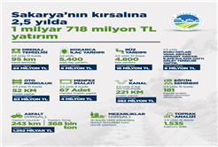 Büyükşehir’den Sakarya’nın kırsalına 2,5 yılda 1 Milyar 718 Milyon TL yatırım